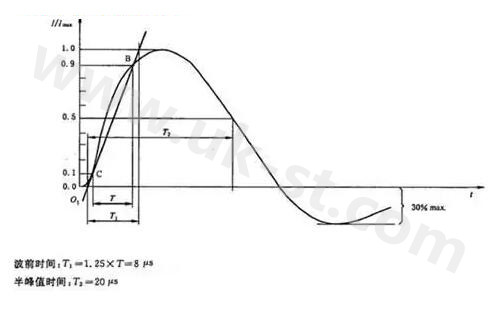 8/20 μs电流波形图