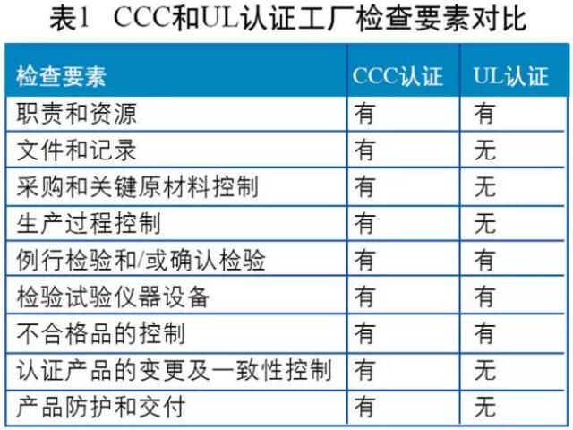 3C认证的工厂检查模式为“质保能力+一致性检查+抽样检测”，UL认证在工厂检查时则没有明确的质量包管能力的要求。两者检查要素的比较剖析如图所示。