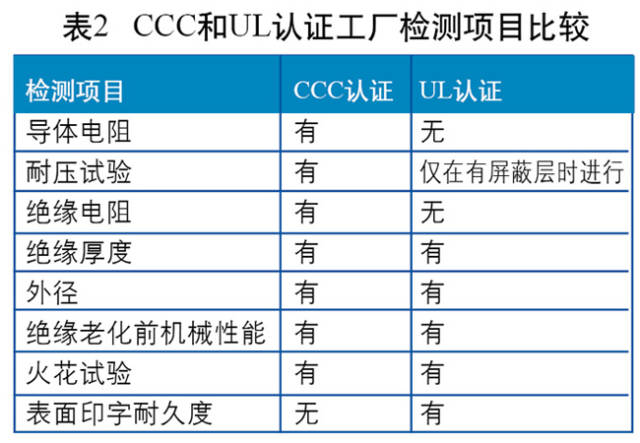 以火花测试为例，3C认证要求以绝缘厚度确定试验电压，UL要求以标称电压来确定试验电压。两者的工厂检测项目比照情况如图所示。