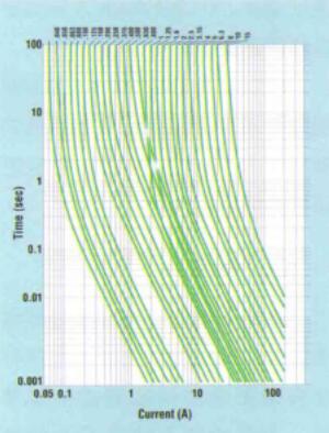 一个典范的时间-电流曲线 曲线右侧的过电流将会熔断熔断器