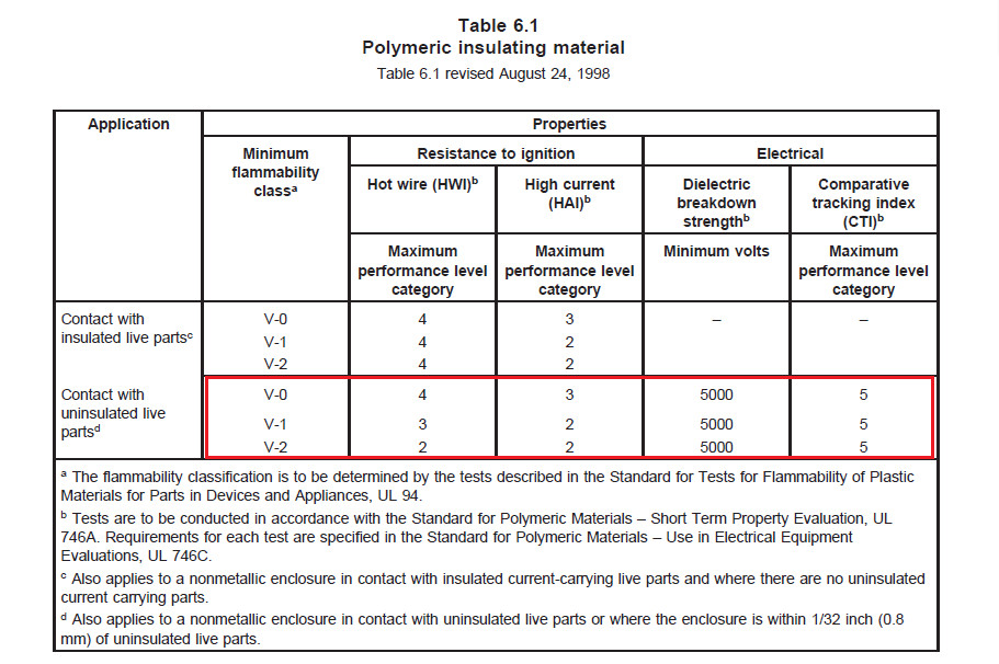 端子间外貌爬电距离小于12.7mm的产品，端子台质料需要满足UL 810 Table 6.1的要求