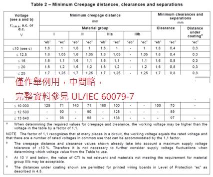 当端子台寻求能在 Zone 1 使用情况评估时，UL/IEC 60079-7 要求