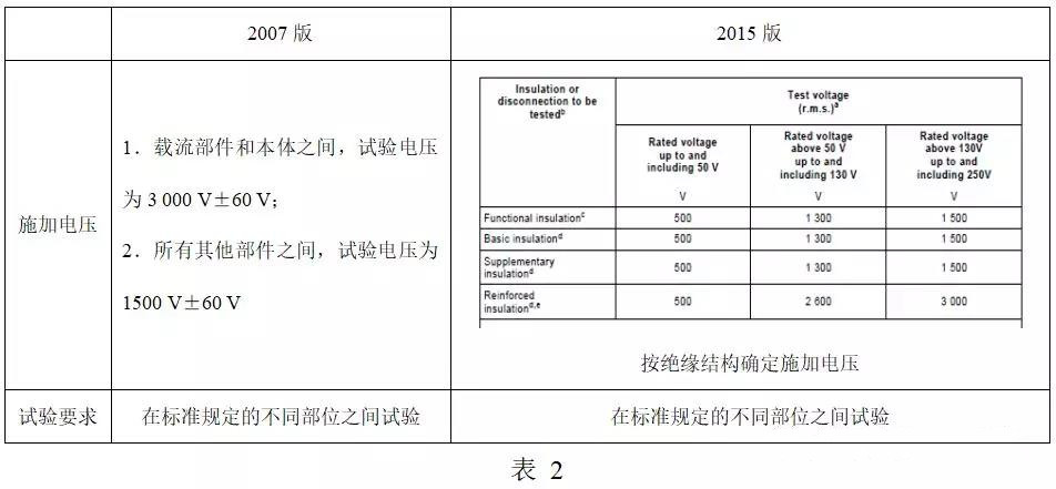 电气强度试验的差别