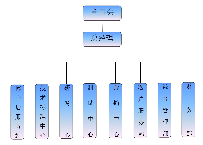 组织架构