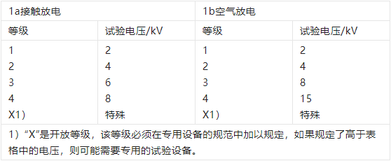 静电放电抗扰度试验的严酷度品级