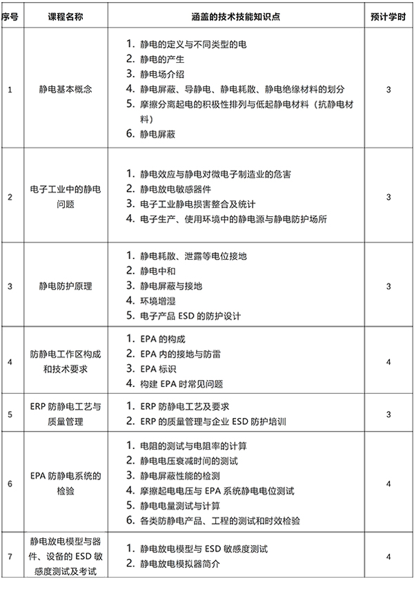 静电防护（ESD）工程师及 ESD 质量体系内审员培训