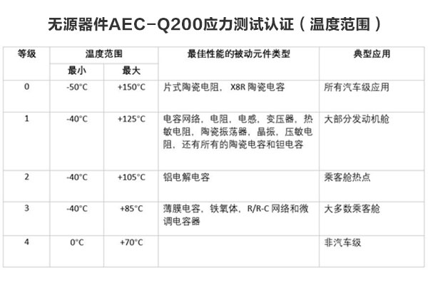 所有汽车级元件都需要AEC-Q200认证吗？